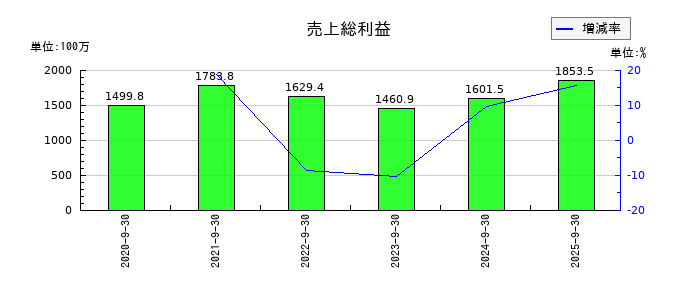 Ｈｉクラテスの売上総利益の推移