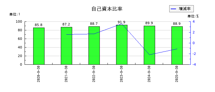 Ｈｉクラテスの自己資本比率の推移