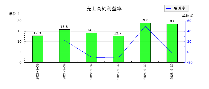 Ｈｉクラテスの売上高純利益率の推移
