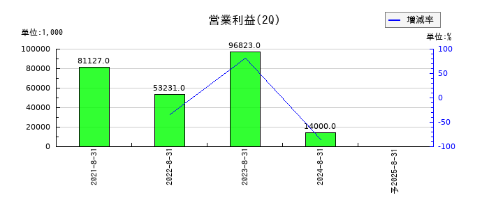 ＷＡＣＵＬ（ワカル）の第2四半期の営業利益推移