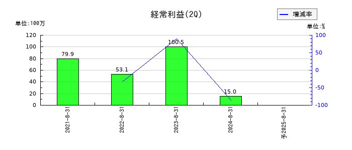 ＷＡＣＵＬ（ワカル）の第2四半期の経常利益推移