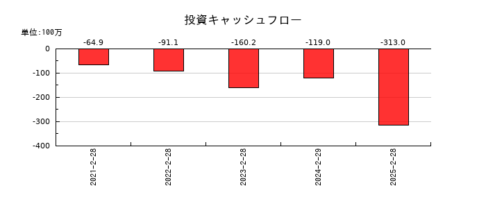 WACUL(ワカル)の投資キャッシュフロー推移