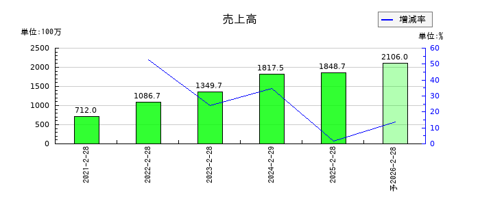 WACUL(ワカル)の通期の売上高推移