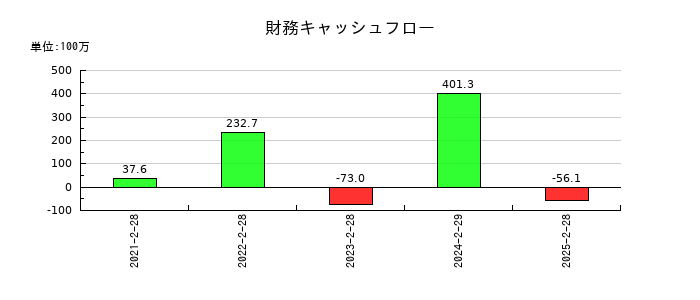 WACUL(ワカル)の財務キャッシュフロー推移
