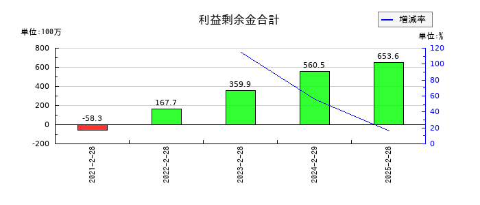 ＷＡＣＵＬ（ワカル）の利益剰余金合計の推移