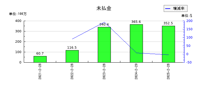 ＷＡＣＵＬ（ワカル）の未払金の推移
