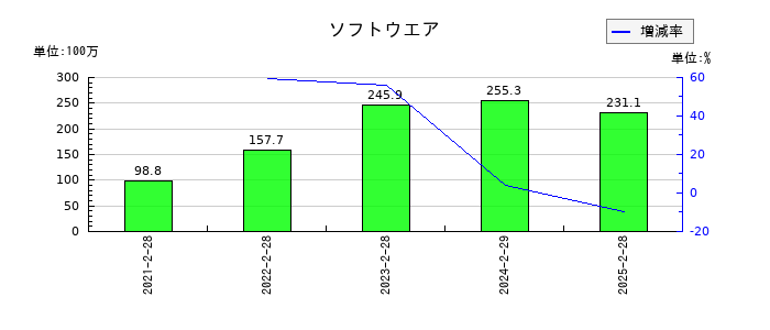 WACUL(ワカル)のソフトウエアの推移