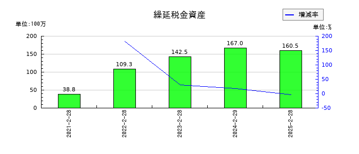 ＷＡＣＵＬ（ワカル）の繰延税金資産の推移