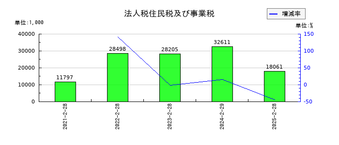 ＷＡＣＵＬ（ワカル）の法人税住民税及び事業税の推移