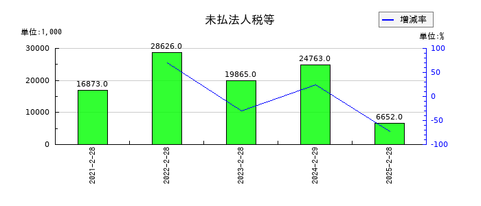 ＷＡＣＵＬ（ワカル）の未払法人税等の推移