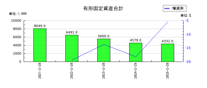 ＷＡＣＵＬ（ワカル）の有形固定資産合計の推移