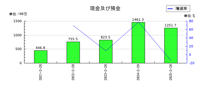 ＷＡＣＵＬ（ワカル）の現金及び預金の推移