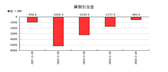 ＷＡＣＵＬ（ワカル）の貸倒引当金の推移