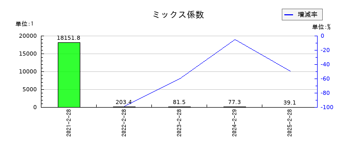ＷＡＣＵＬ（ワカル）のミックス係数の推移
