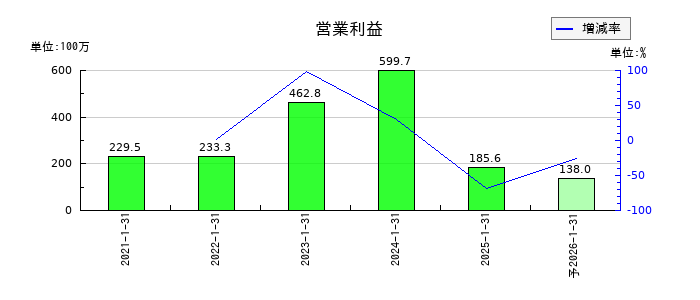 アピリッツの通期の営業利益推移