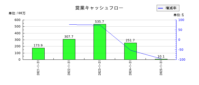 アピリッツの営業キャッシュフロー推移