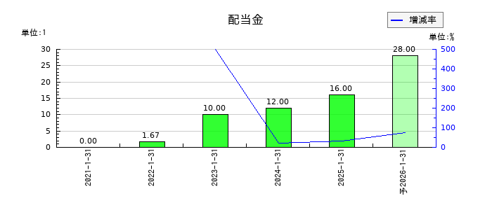 アピリッツの年間配当金推移