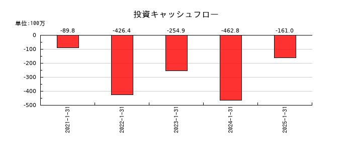 アピリッツの投資キャッシュフロー推移