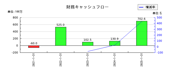 アピリッツの財務キャッシュフロー推移