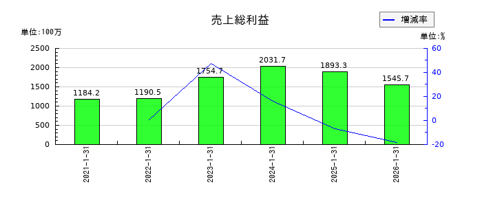 アピリッツの売上総利益の推移