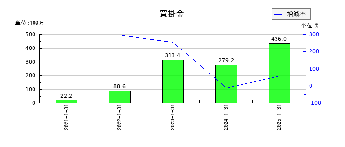 アピリッツの買掛金の推移