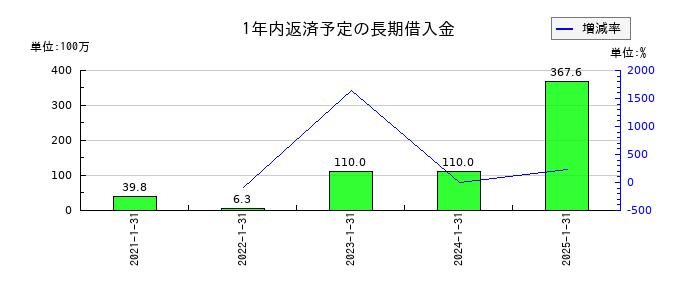 アピリッツの1年内返済予定の長期借入金の推移
