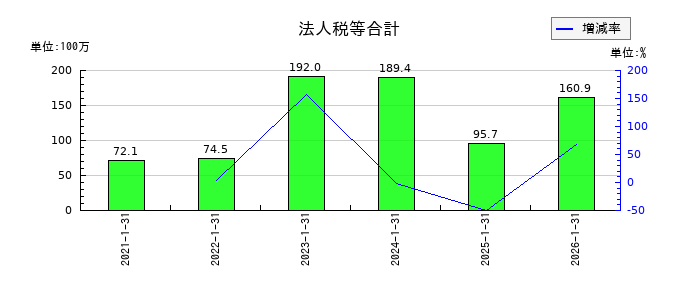 アピリッツの法人税等合計の推移