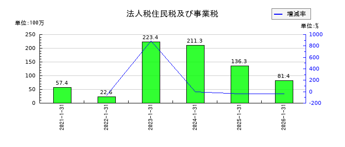 アピリッツの法人税住民税及び事業税の推移