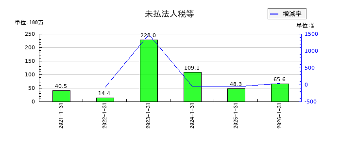 アピリッツの未払法人税等の推移