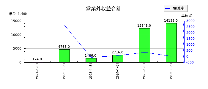 アピリッツの営業外収益合計の推移