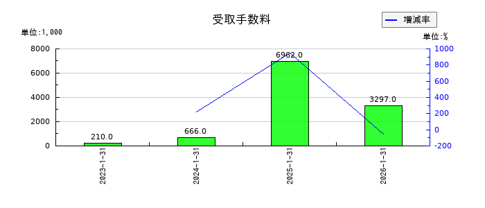 アピリッツの受取手数料の推移