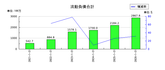 アピリッツの流動負債合計の推移