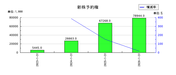 アピリッツの未払配当金除斥益の推移