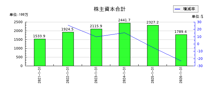 アピリッツの株主資本合計の推移