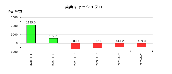 coly（コリー）の営業キャッシュフロー推移
