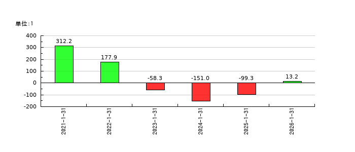 coly（コリー）のEPS(一株当たりの利益)推移