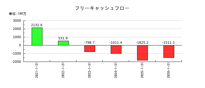 coly（コリー）のフリーキャッシュフロー推移