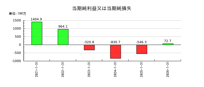 coly（コリー）の通期の純利益推移