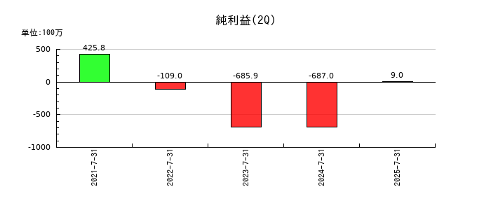 coly（コリー）の第2四半期の純利益推移