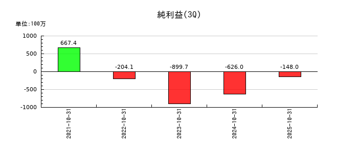 coly（コリー）の第3四半期の純利益推移
