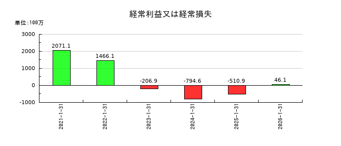 coly（コリー）の通期の経常利益推移