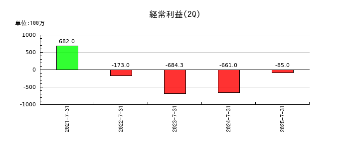 coly（コリー）の第2四半期の経常利益推移