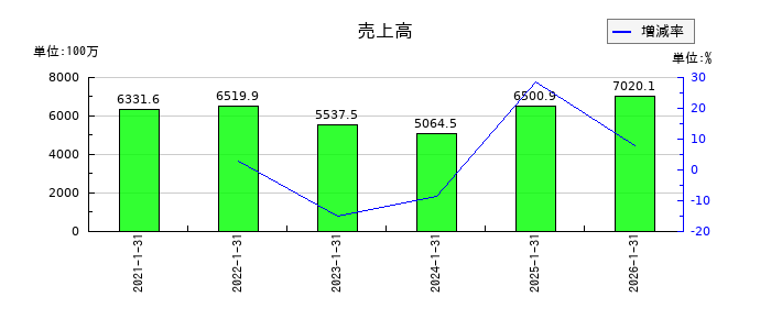 coly（コリー）の通期の売上高推移
