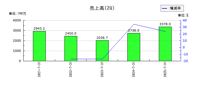 coly（コリー）の第2四半期の売上高推移