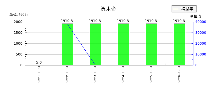 coly（コリー）の資本金の推移