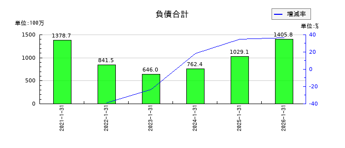 coly（コリー）の負債合計の推移