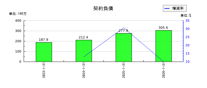 coly（コリー）の契約負債の推移