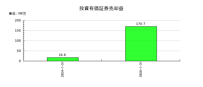 coly（コリー）の投資有価証券売却益の推移