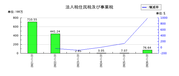 coly（コリー）の法人税住民税及び事業税の推移