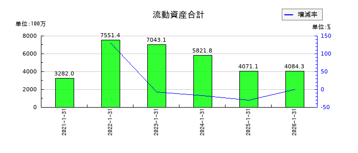 coly（コリー）の流動資産合計の推移